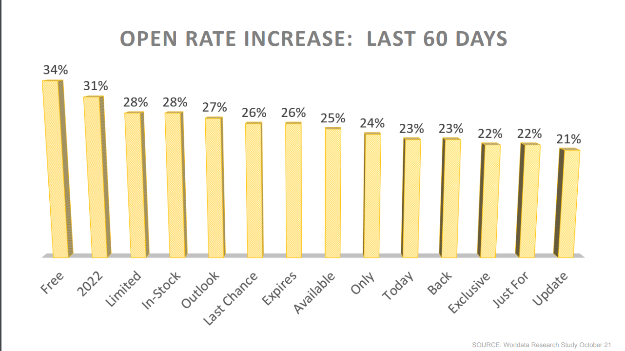 open rate increase words